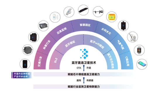卫星物联网天地一体化产品